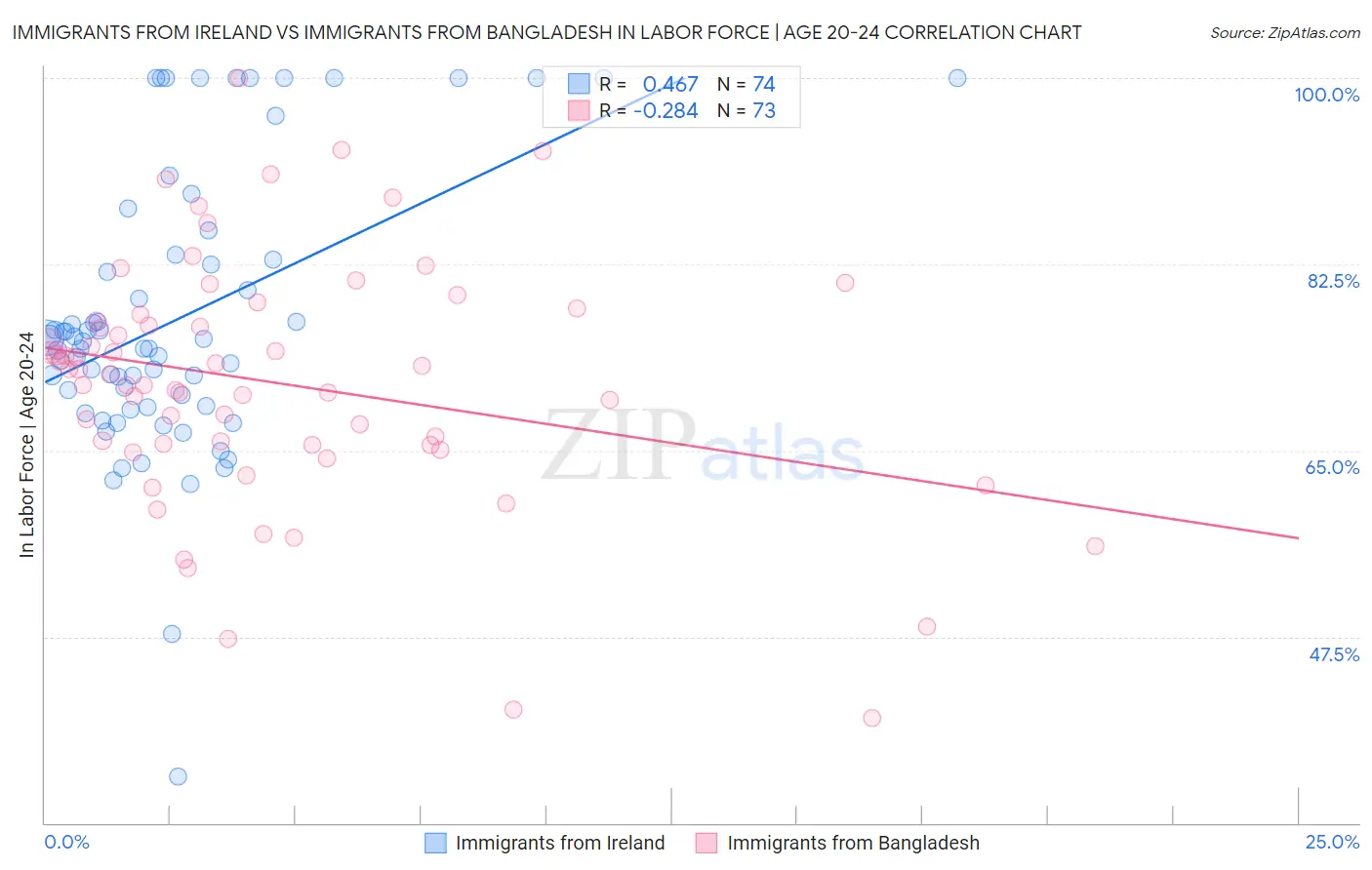 Immigrants from Ireland vs Immigrants from Bangladesh In Labor Force | Age 20-24