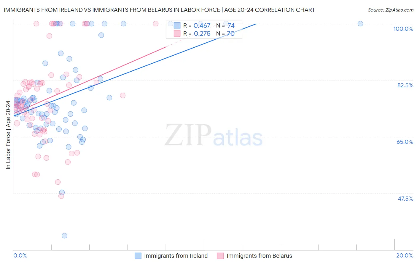 Immigrants from Ireland vs Immigrants from Belarus In Labor Force | Age 20-24
