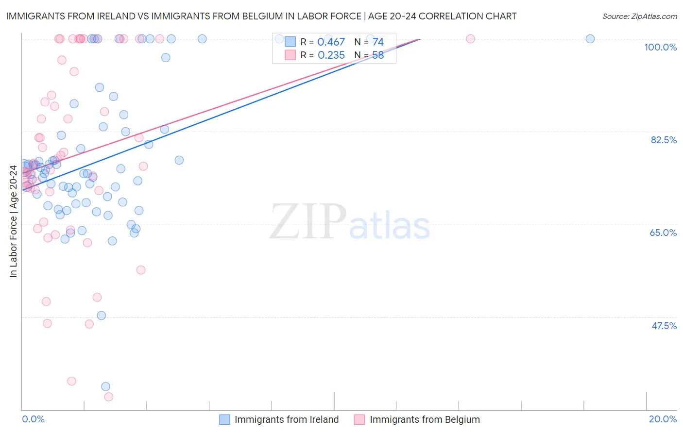 Immigrants from Ireland vs Immigrants from Belgium In Labor Force | Age 20-24