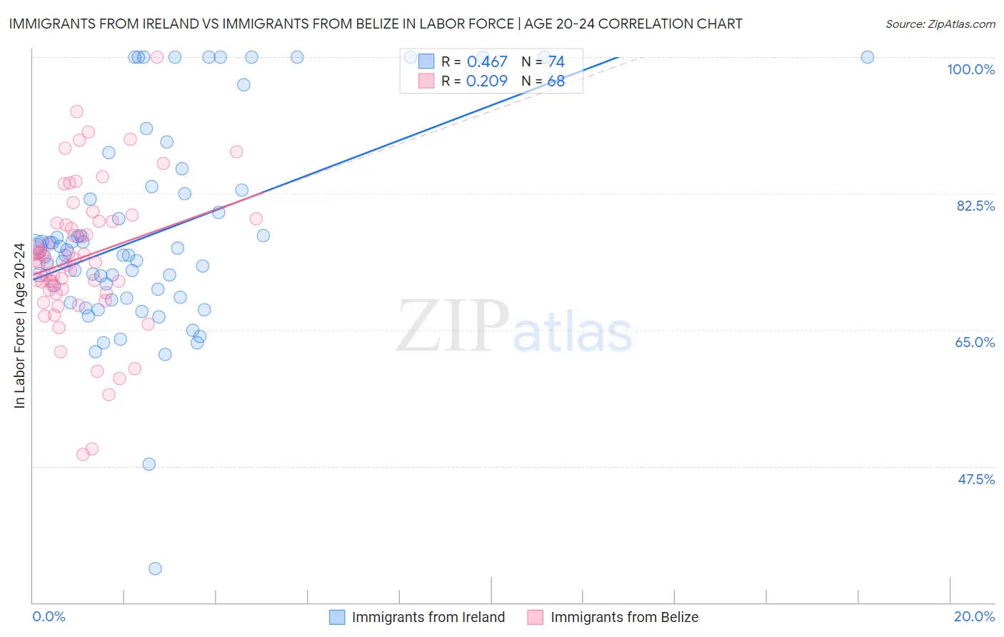 Immigrants from Ireland vs Immigrants from Belize In Labor Force | Age 20-24