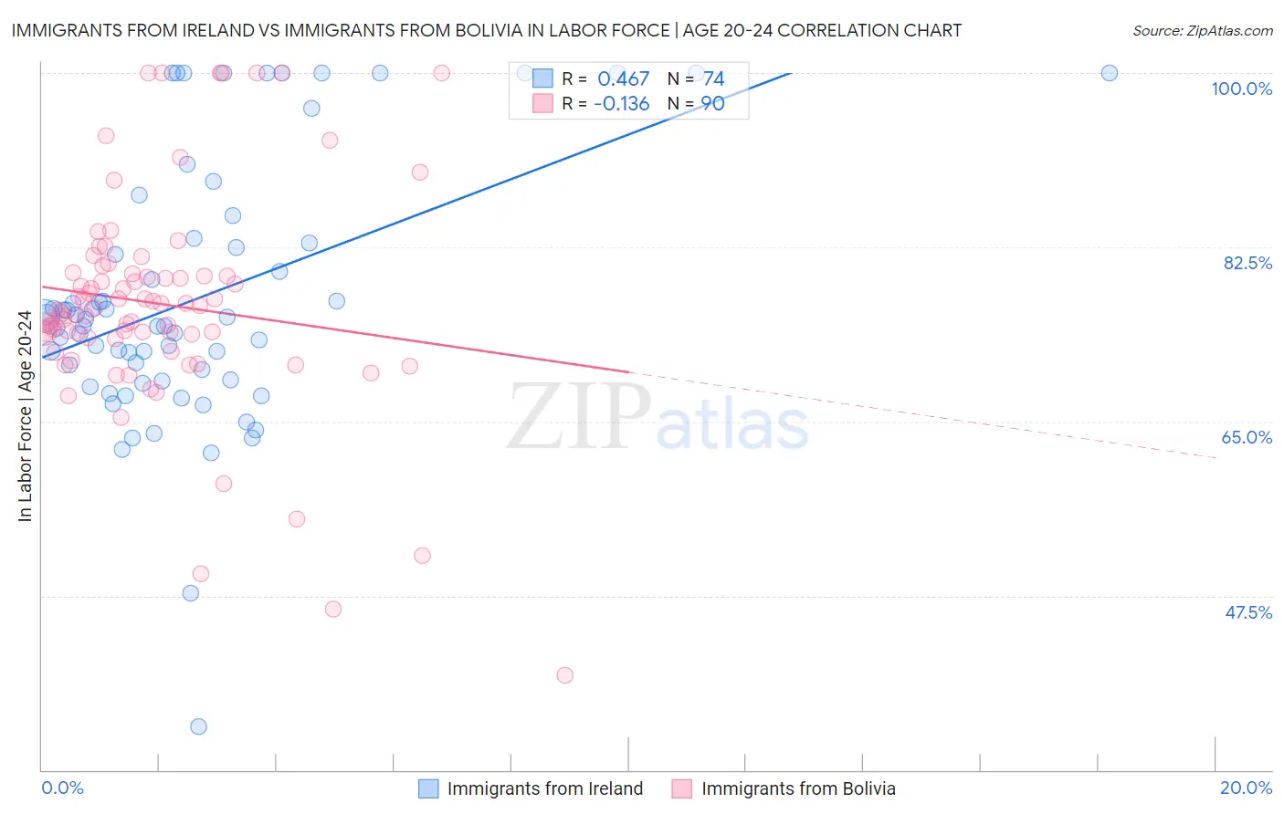 Immigrants from Ireland vs Immigrants from Bolivia In Labor Force | Age 20-24
