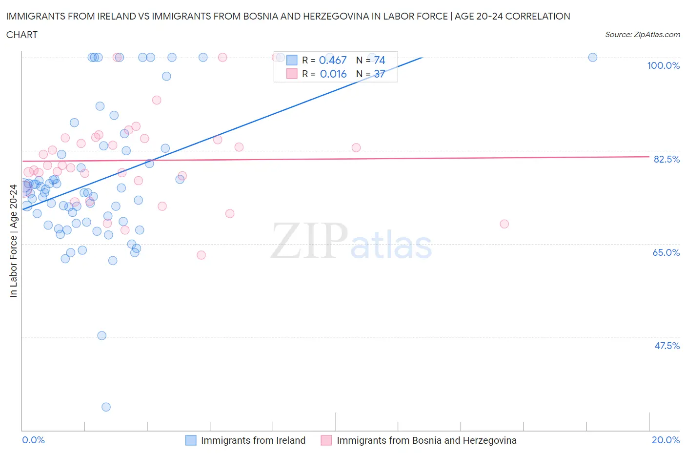 Immigrants from Ireland vs Immigrants from Bosnia and Herzegovina In Labor Force | Age 20-24