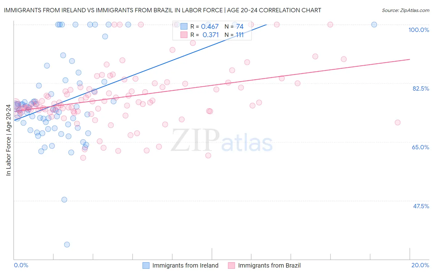 Immigrants from Ireland vs Immigrants from Brazil In Labor Force | Age 20-24