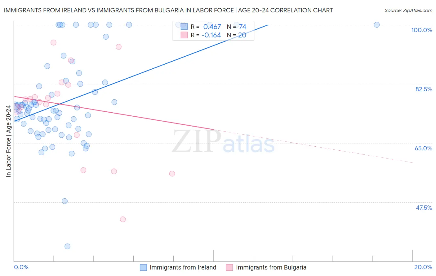 Immigrants from Ireland vs Immigrants from Bulgaria In Labor Force | Age 20-24