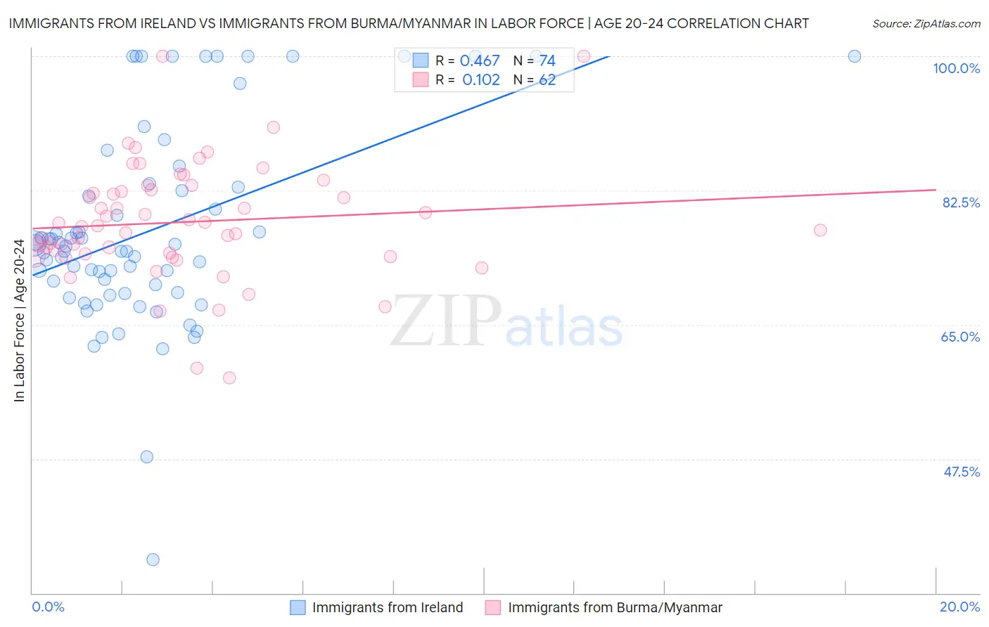 Immigrants from Ireland vs Immigrants from Burma/Myanmar In Labor Force | Age 20-24