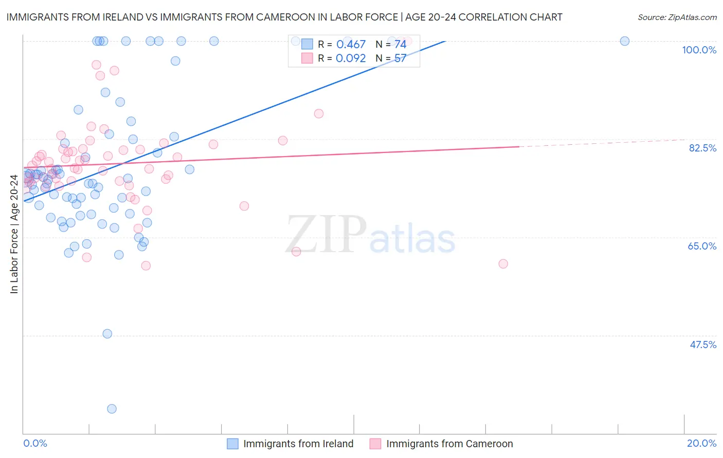 Immigrants from Ireland vs Immigrants from Cameroon In Labor Force | Age 20-24