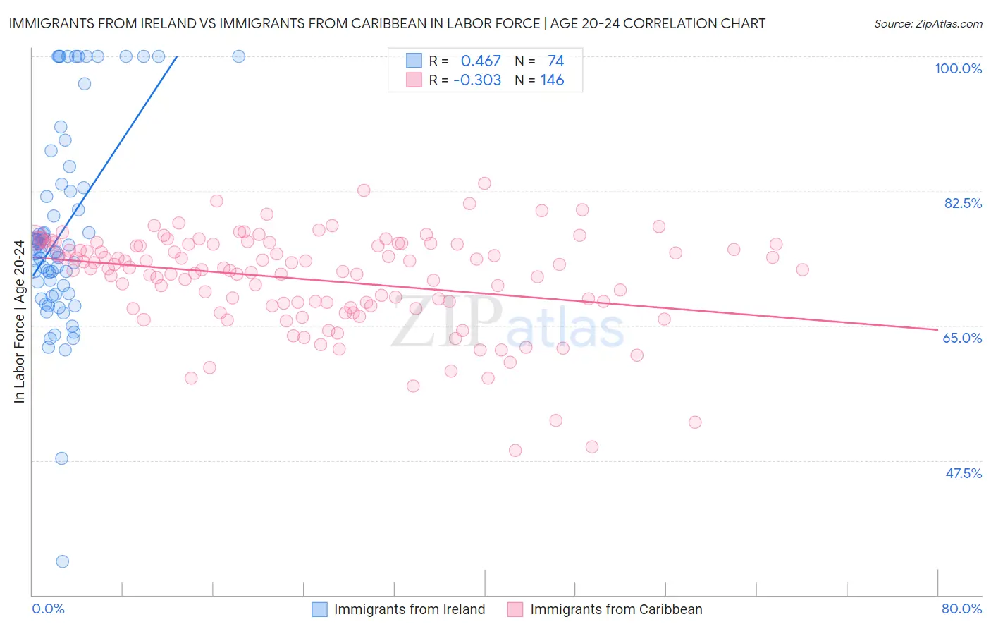 Immigrants from Ireland vs Immigrants from Caribbean In Labor Force | Age 20-24