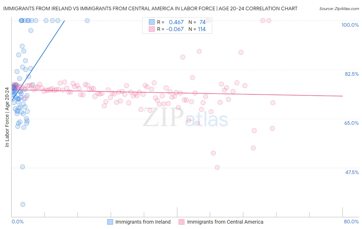 Immigrants from Ireland vs Immigrants from Central America In Labor Force | Age 20-24