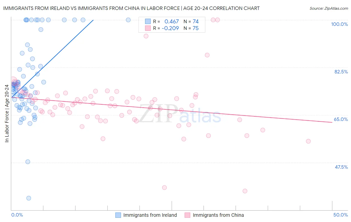 Immigrants from Ireland vs Immigrants from China In Labor Force | Age 20-24