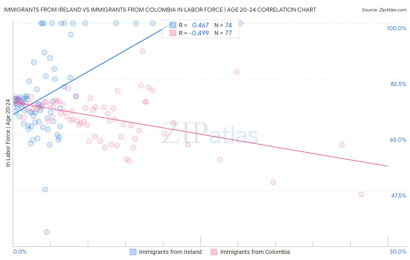 Immigrants from Ireland vs Immigrants from Colombia In Labor Force | Age 20-24