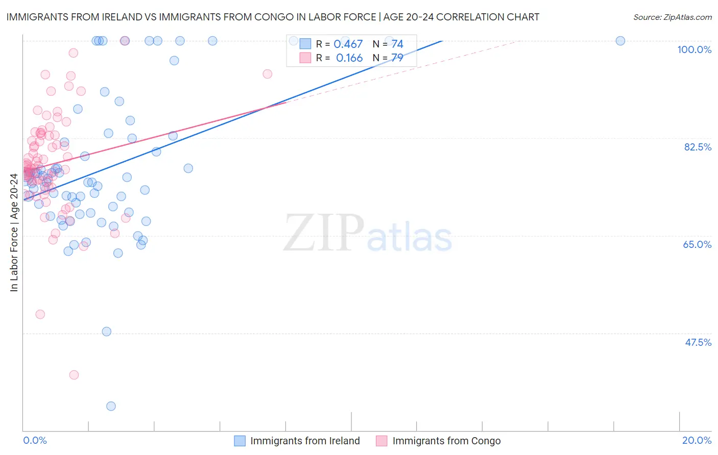 Immigrants from Ireland vs Immigrants from Congo In Labor Force | Age 20-24