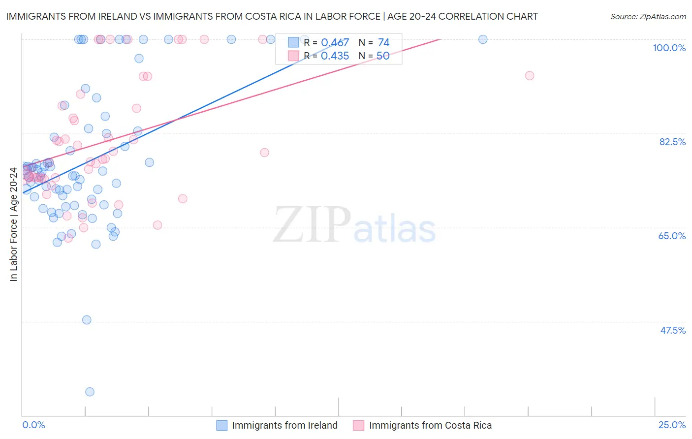 Immigrants from Ireland vs Immigrants from Costa Rica In Labor Force | Age 20-24