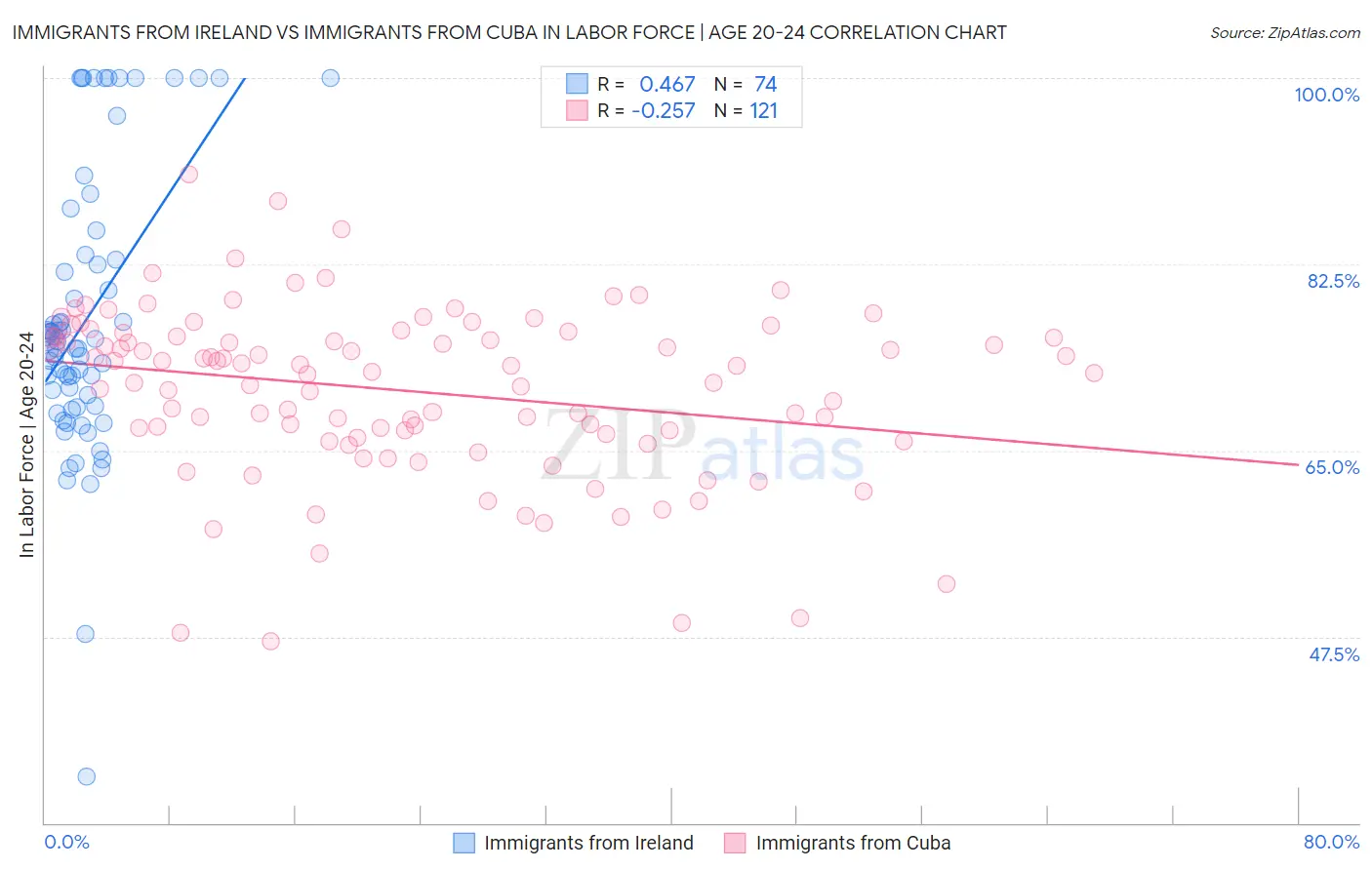 Immigrants from Ireland vs Immigrants from Cuba In Labor Force | Age 20-24