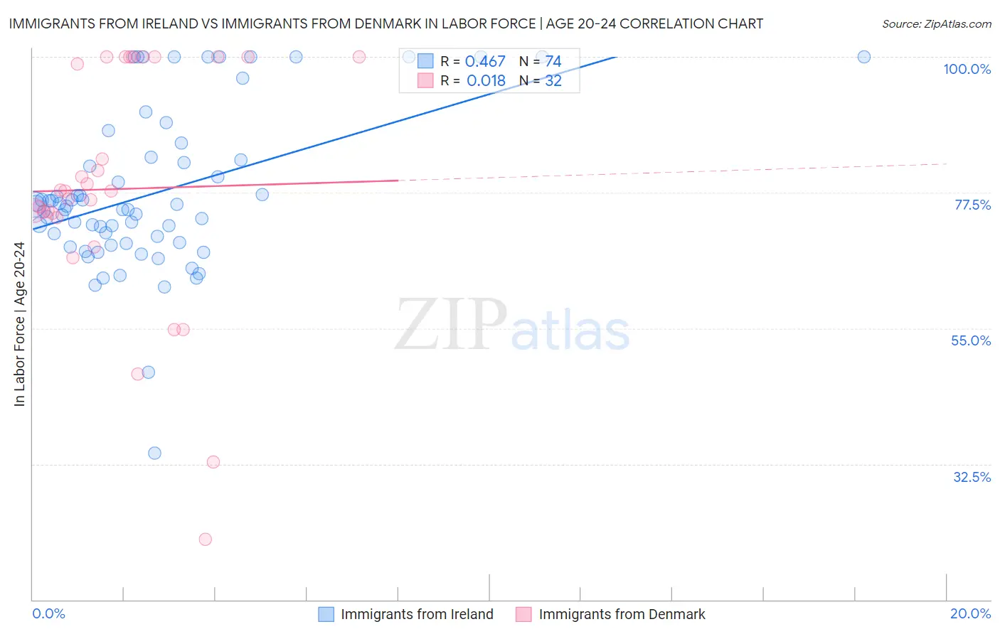 Immigrants from Ireland vs Immigrants from Denmark In Labor Force | Age 20-24