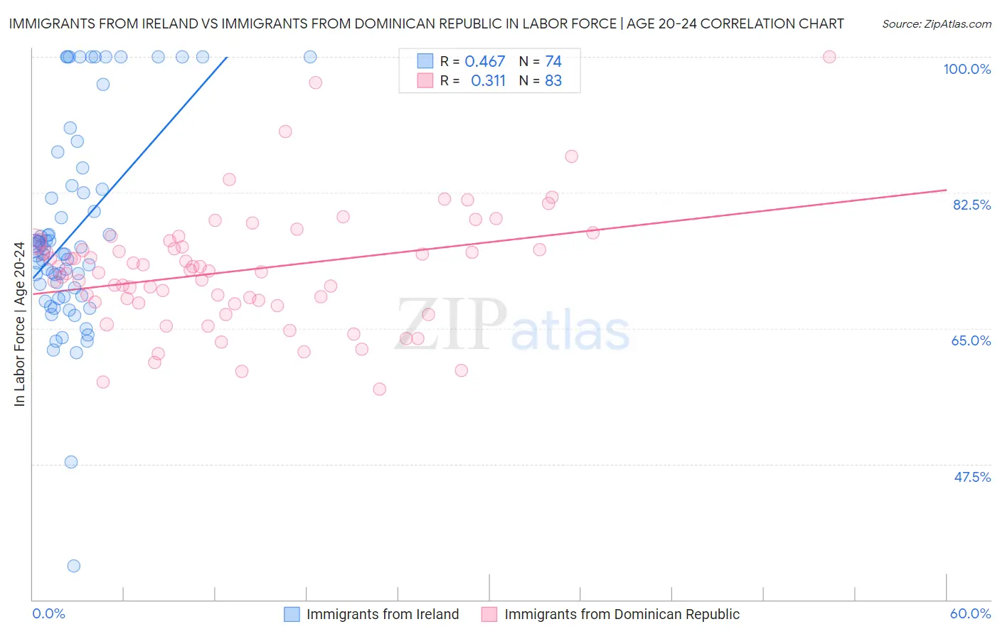 Immigrants from Ireland vs Immigrants from Dominican Republic In Labor Force | Age 20-24