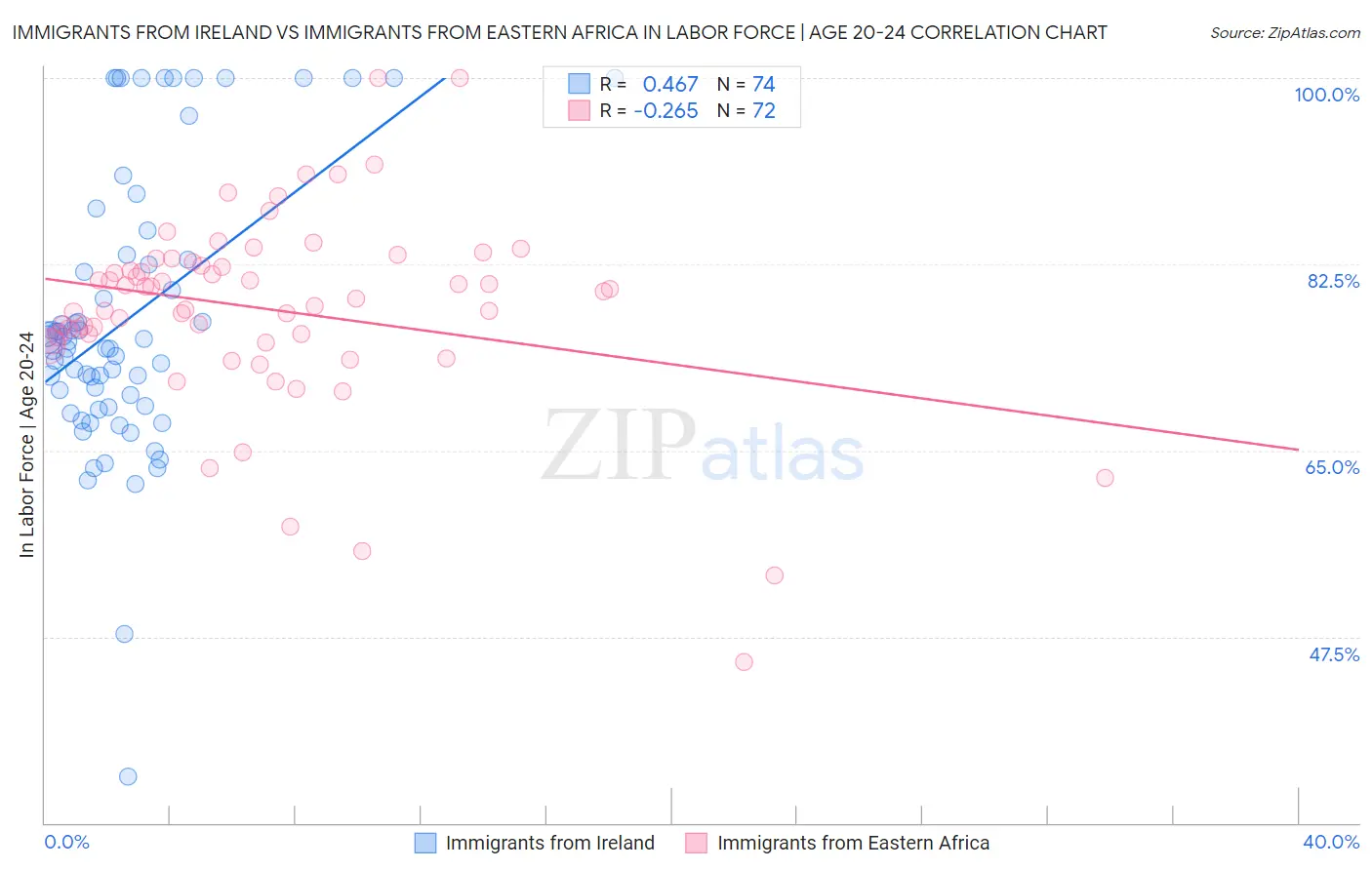 Immigrants from Ireland vs Immigrants from Eastern Africa In Labor Force | Age 20-24