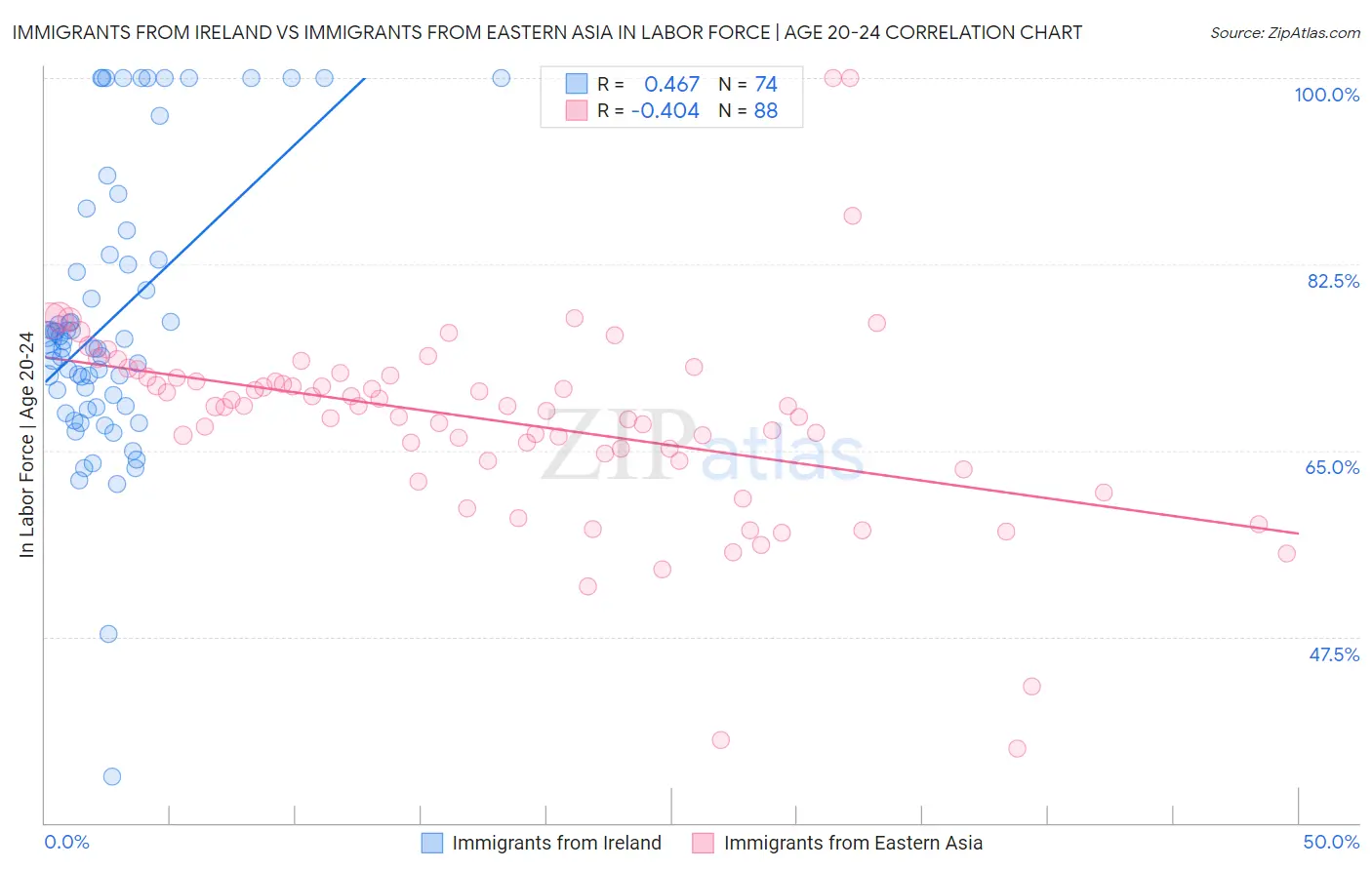 Immigrants from Ireland vs Immigrants from Eastern Asia In Labor Force | Age 20-24