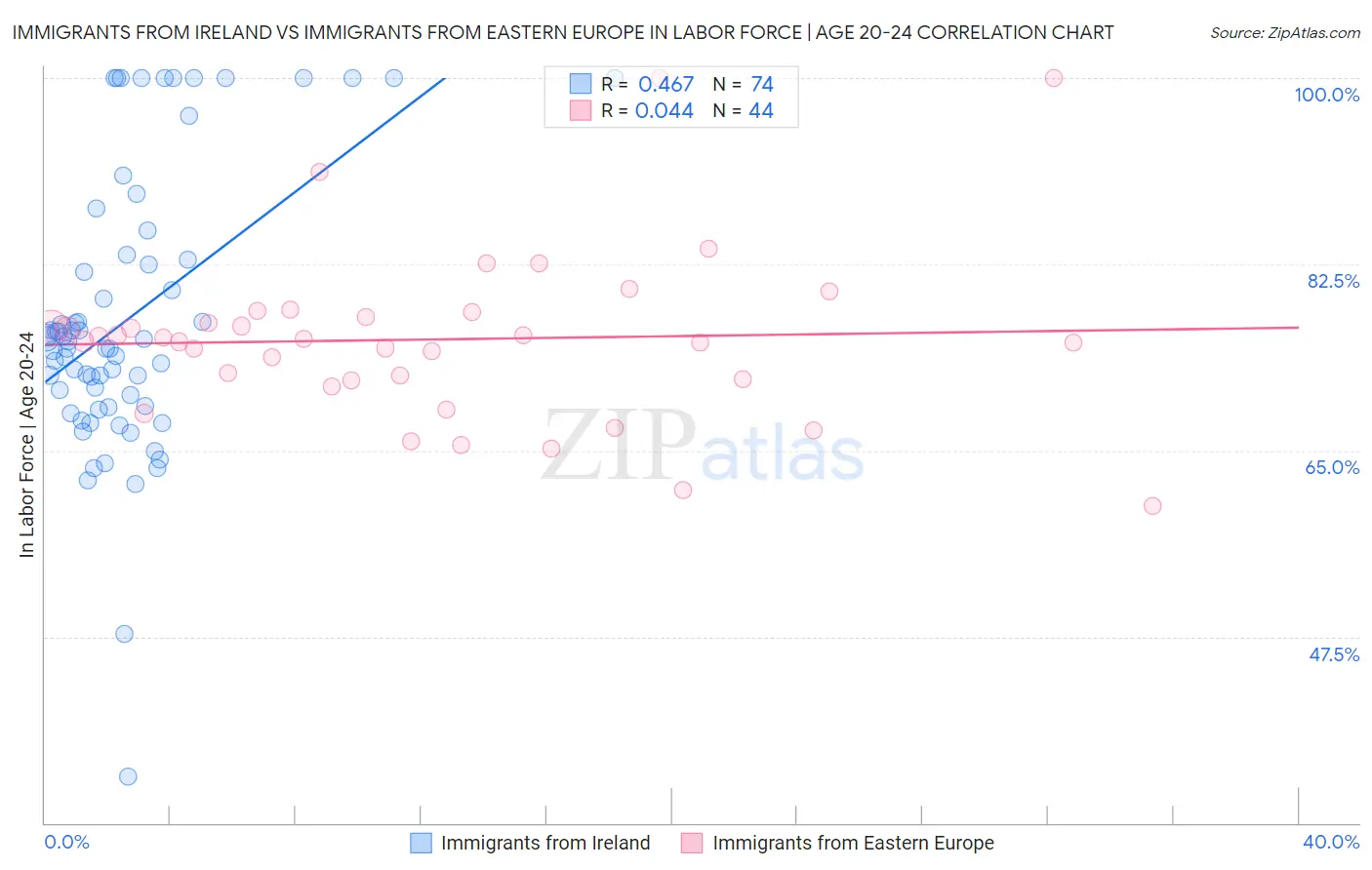 Immigrants from Ireland vs Immigrants from Eastern Europe In Labor Force | Age 20-24