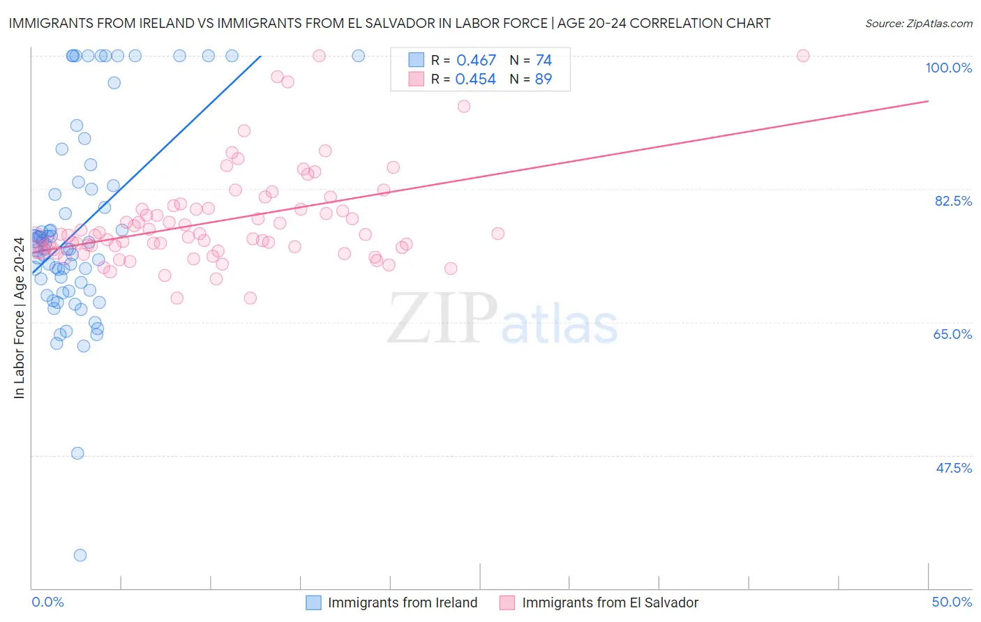 Immigrants from Ireland vs Immigrants from El Salvador In Labor Force | Age 20-24