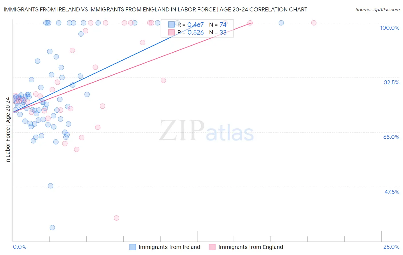 Immigrants from Ireland vs Immigrants from England In Labor Force | Age 20-24