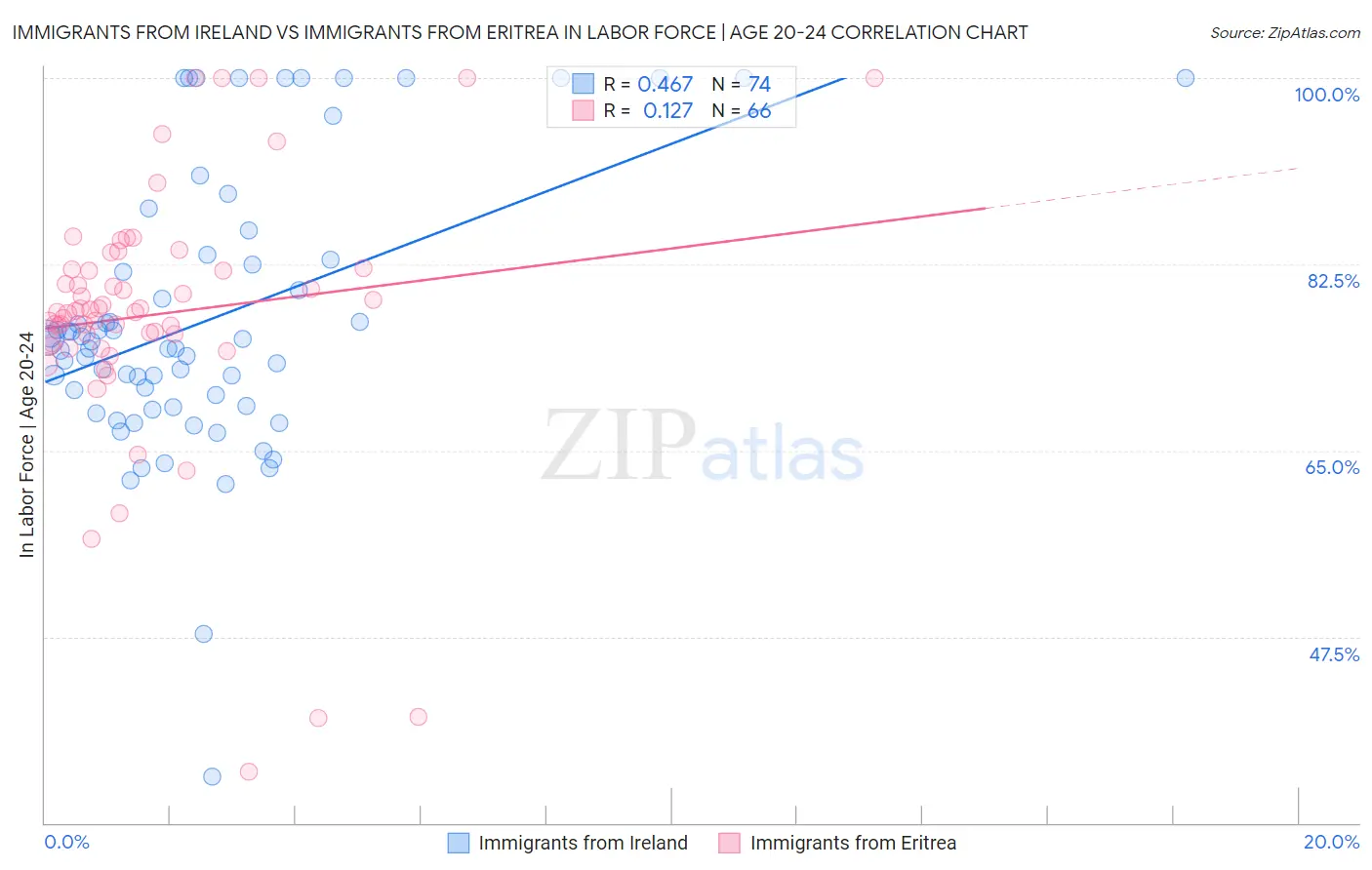 Immigrants from Ireland vs Immigrants from Eritrea In Labor Force | Age 20-24