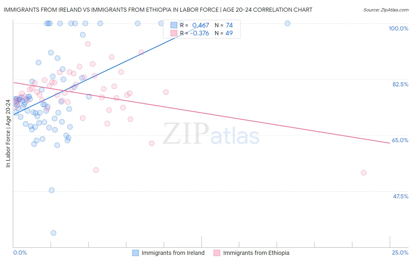 Immigrants from Ireland vs Immigrants from Ethiopia In Labor Force | Age 20-24