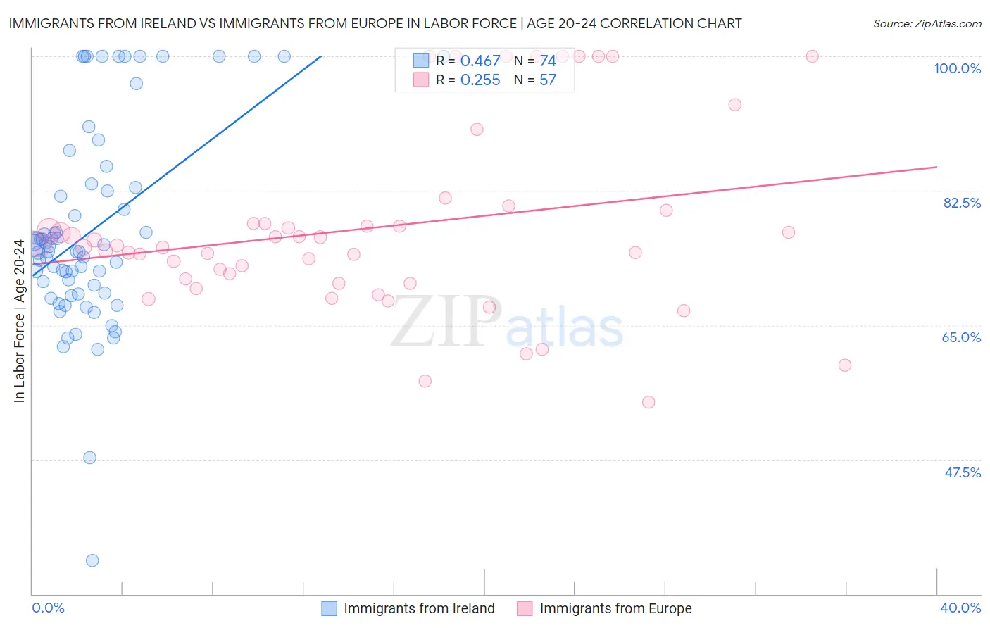 Immigrants from Ireland vs Immigrants from Europe In Labor Force | Age 20-24