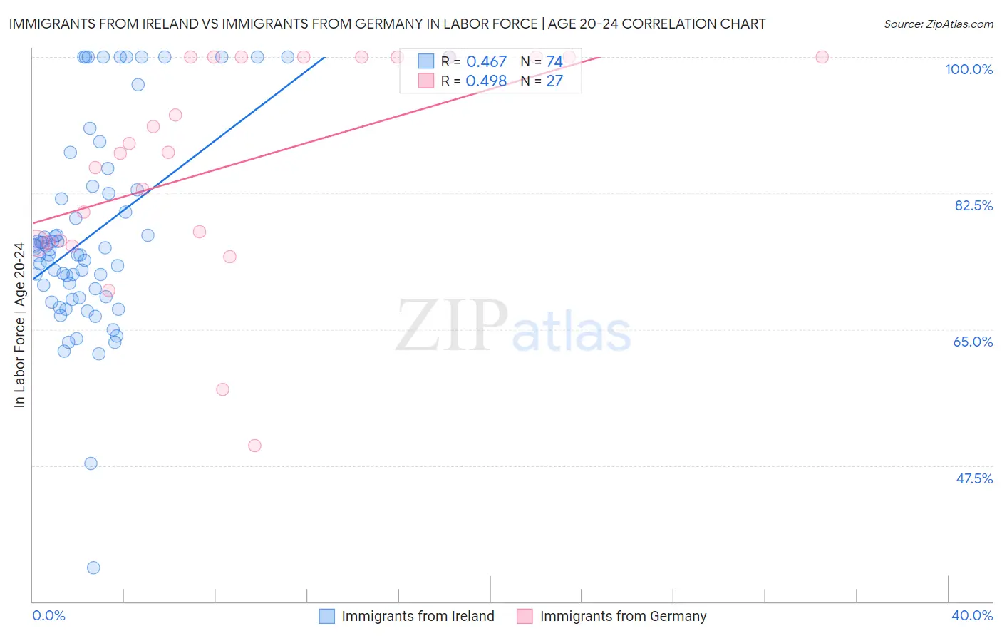 Immigrants from Ireland vs Immigrants from Germany In Labor Force | Age 20-24