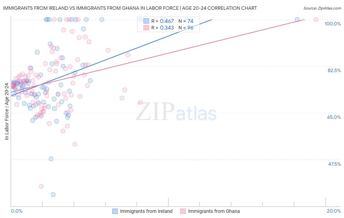 Immigrants from Ireland vs Immigrants from Ghana In Labor Force | Age 20-24