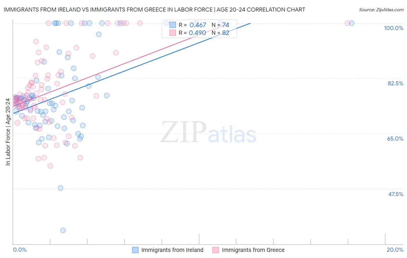 Immigrants from Ireland vs Immigrants from Greece In Labor Force | Age 20-24