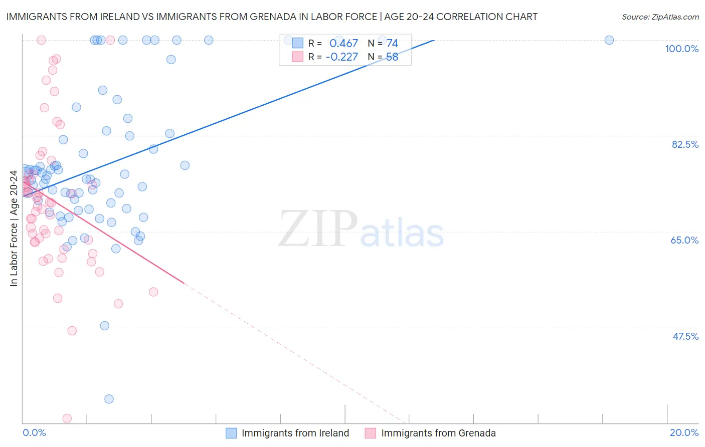 Immigrants from Ireland vs Immigrants from Grenada In Labor Force | Age 20-24