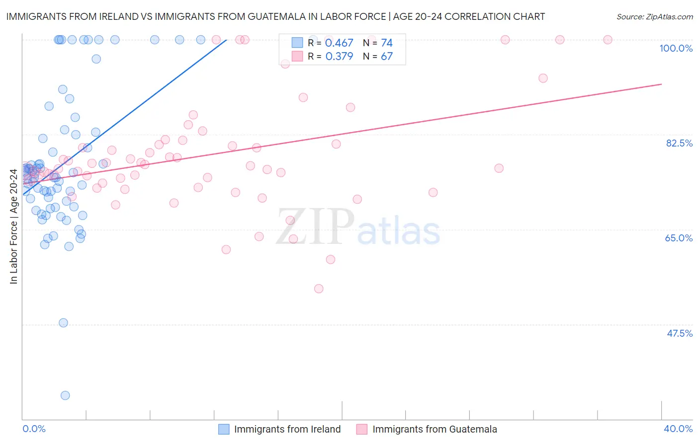 Immigrants from Ireland vs Immigrants from Guatemala In Labor Force | Age 20-24