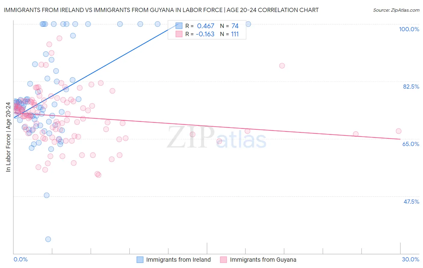 Immigrants from Ireland vs Immigrants from Guyana In Labor Force | Age 20-24