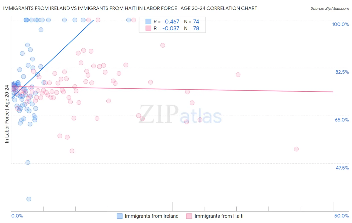 Immigrants from Ireland vs Immigrants from Haiti In Labor Force | Age 20-24