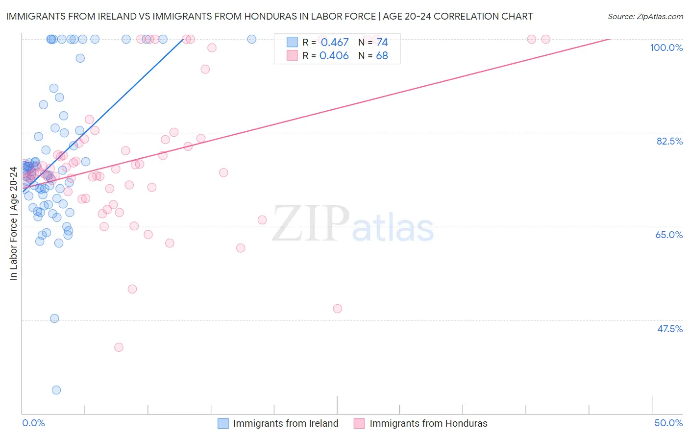 Immigrants from Ireland vs Immigrants from Honduras In Labor Force | Age 20-24
