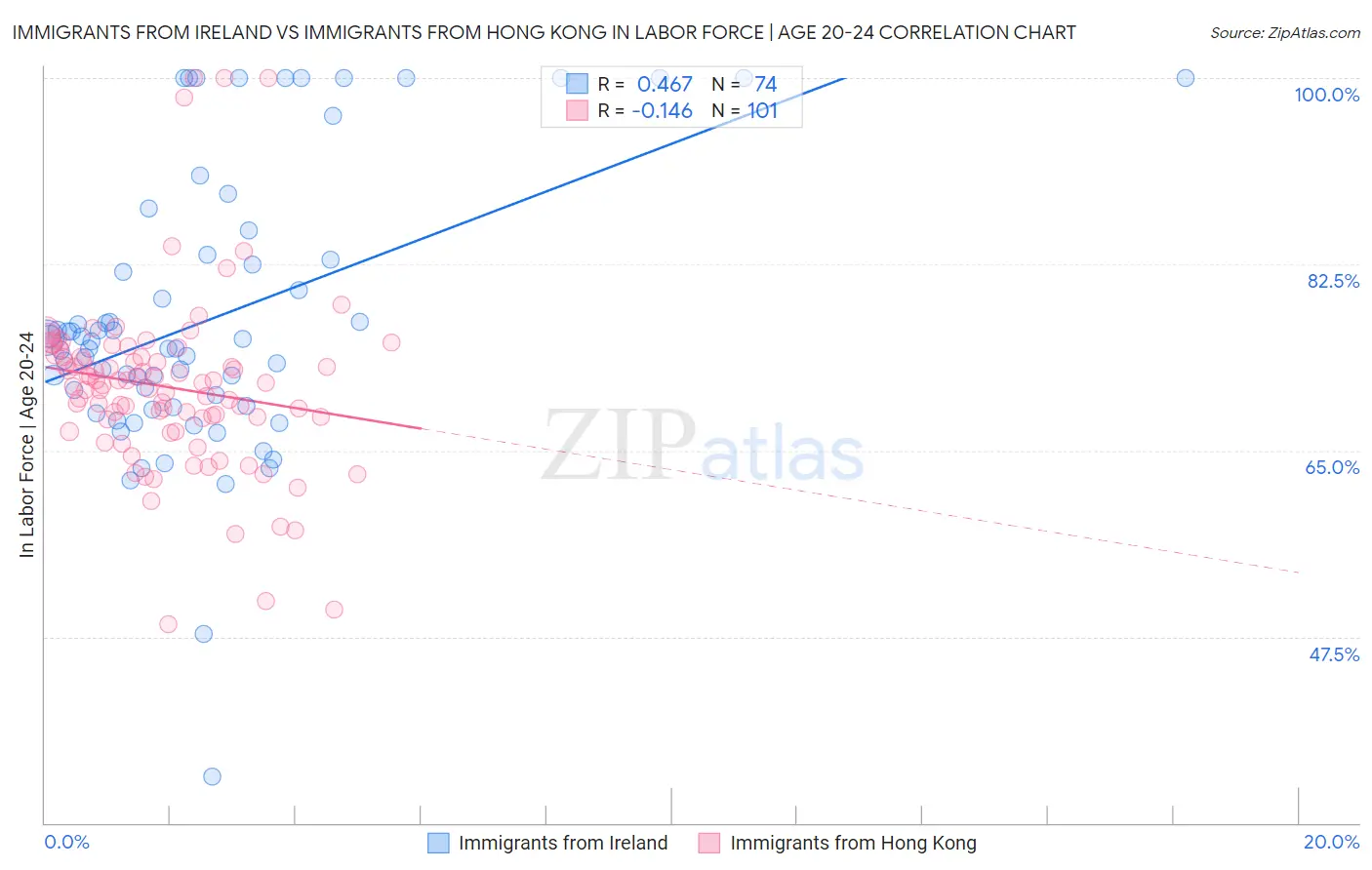 Immigrants from Ireland vs Immigrants from Hong Kong In Labor Force | Age 20-24