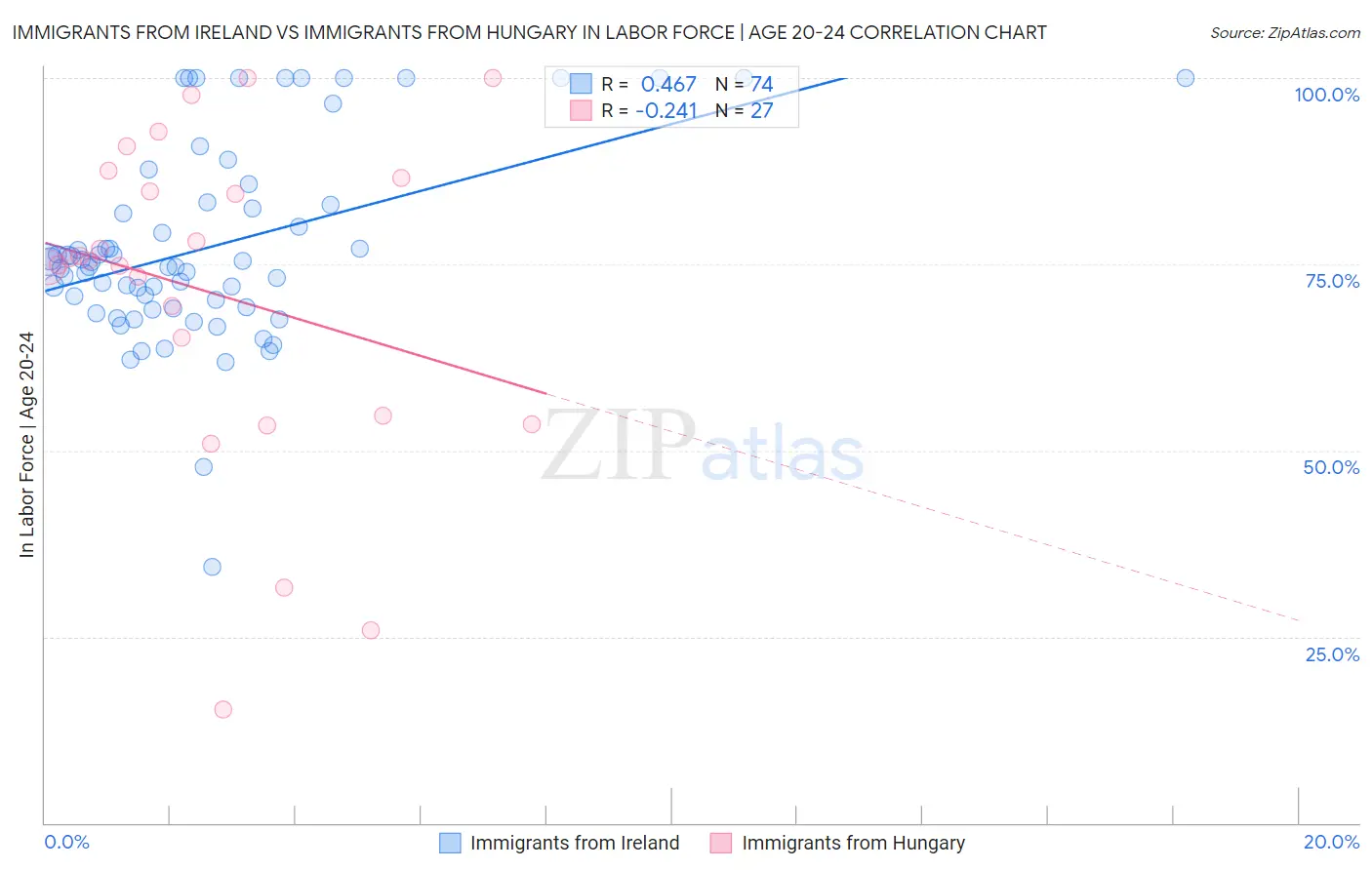 Immigrants from Ireland vs Immigrants from Hungary In Labor Force | Age 20-24