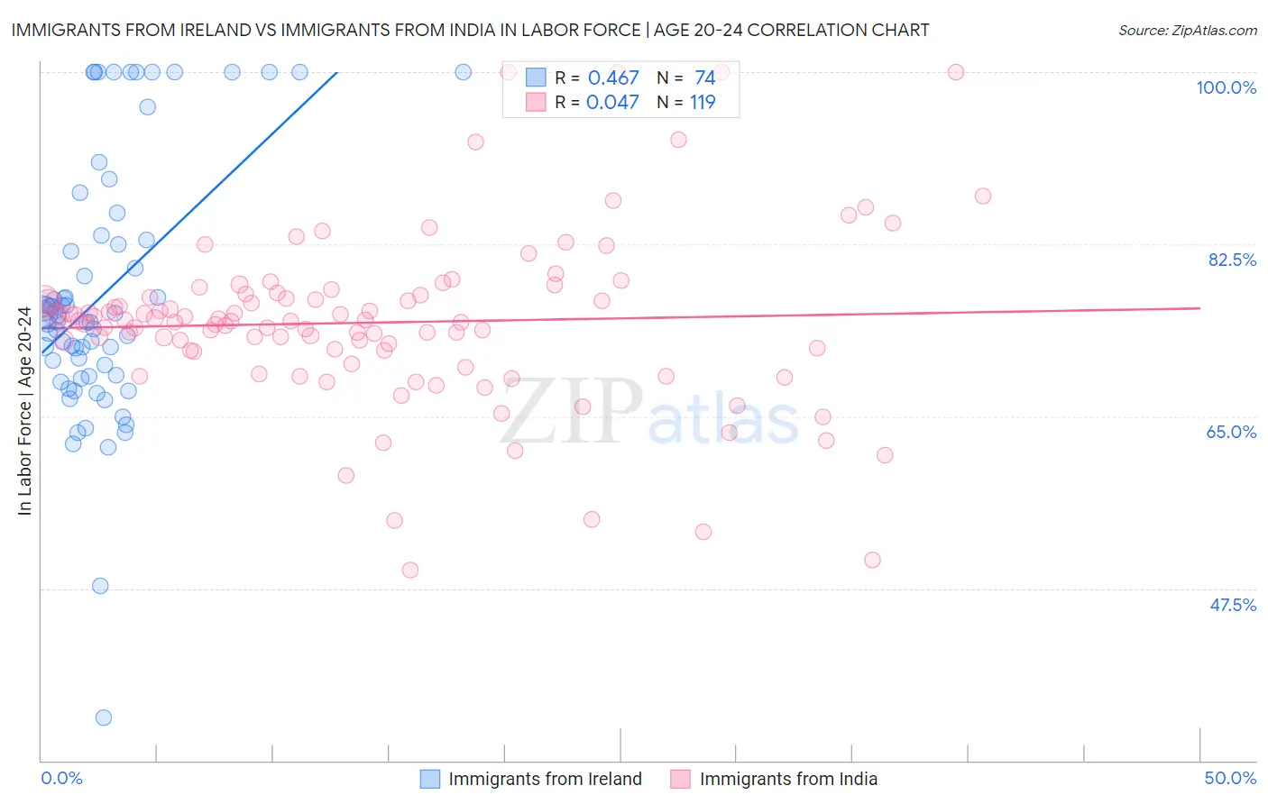 Immigrants from Ireland vs Immigrants from India In Labor Force | Age 20-24