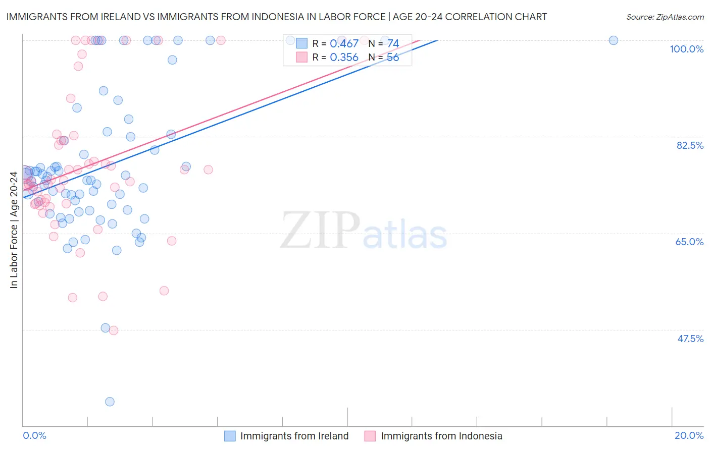 Immigrants from Ireland vs Immigrants from Indonesia In Labor Force | Age 20-24