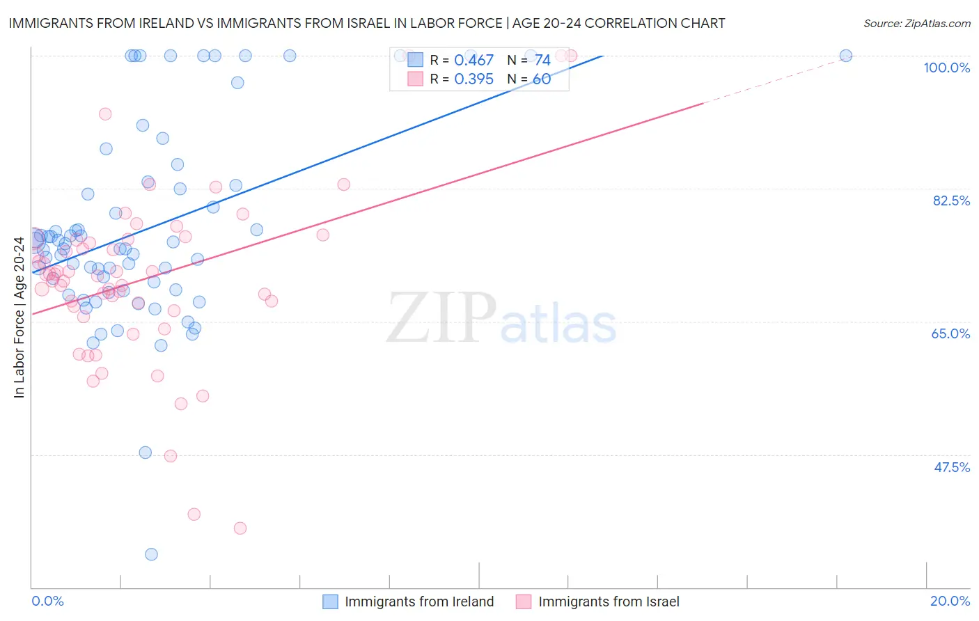 Immigrants from Ireland vs Immigrants from Israel In Labor Force | Age 20-24