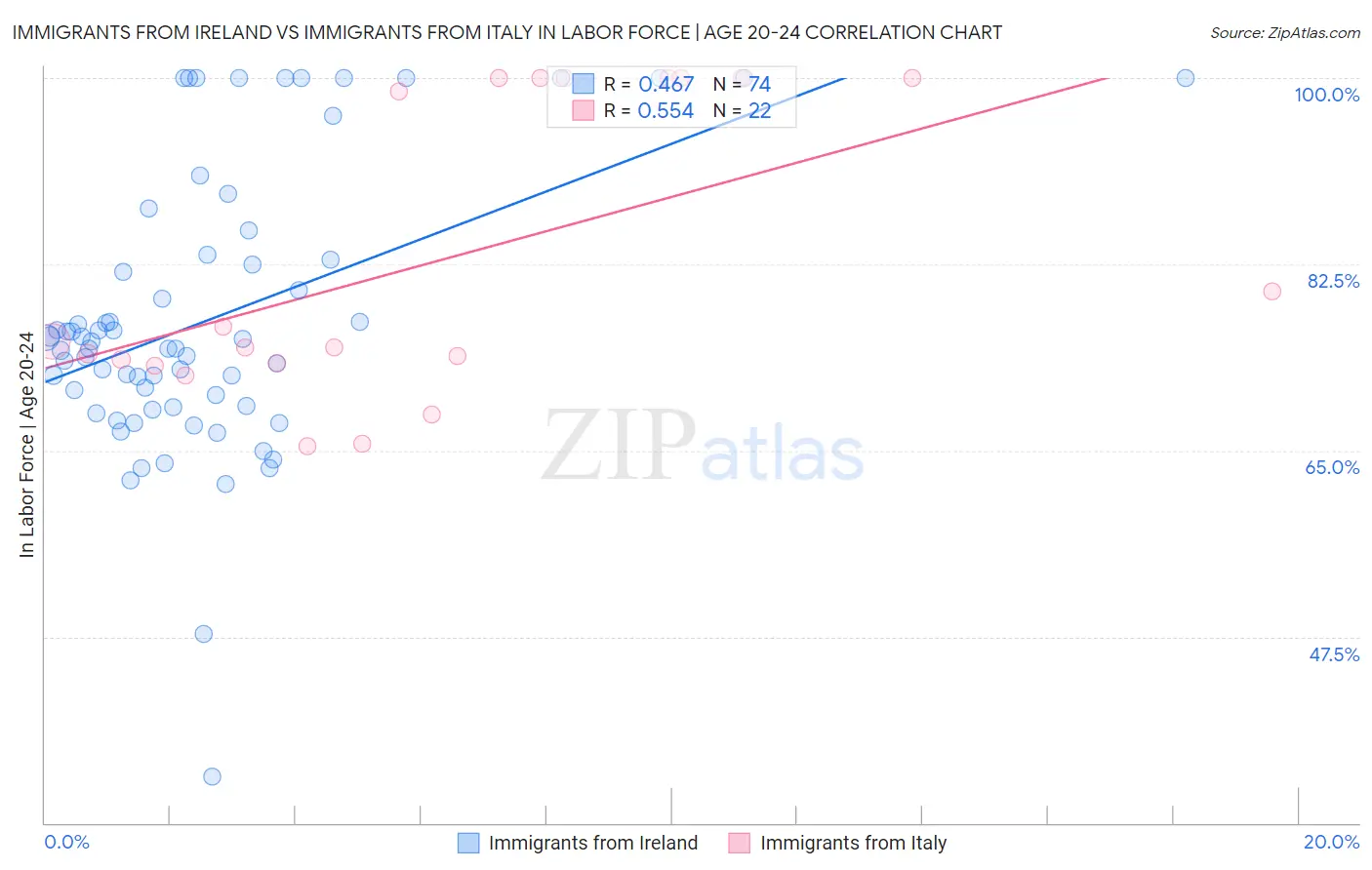 Immigrants from Ireland vs Immigrants from Italy In Labor Force | Age 20-24