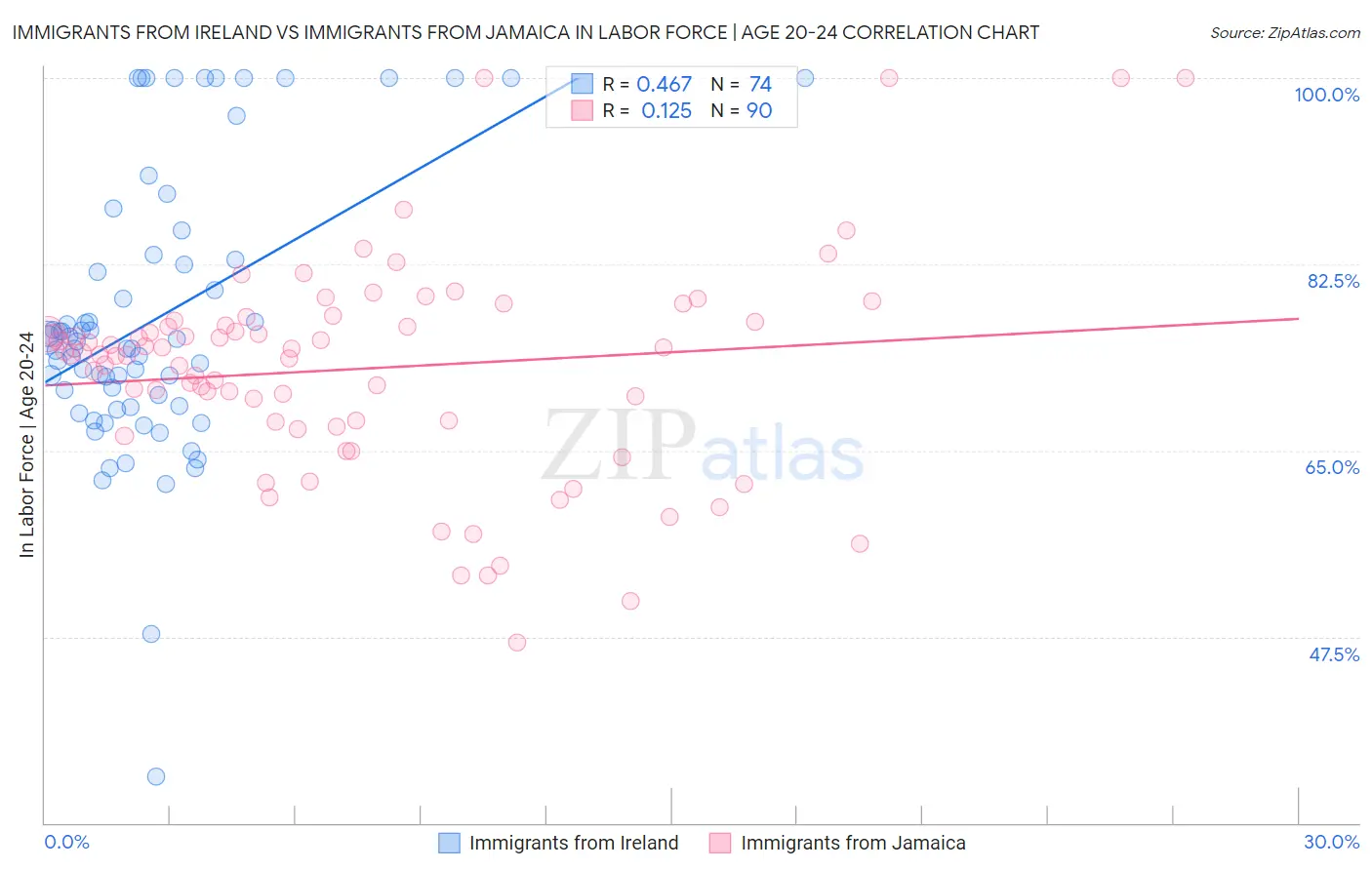 Immigrants from Ireland vs Immigrants from Jamaica In Labor Force | Age 20-24
