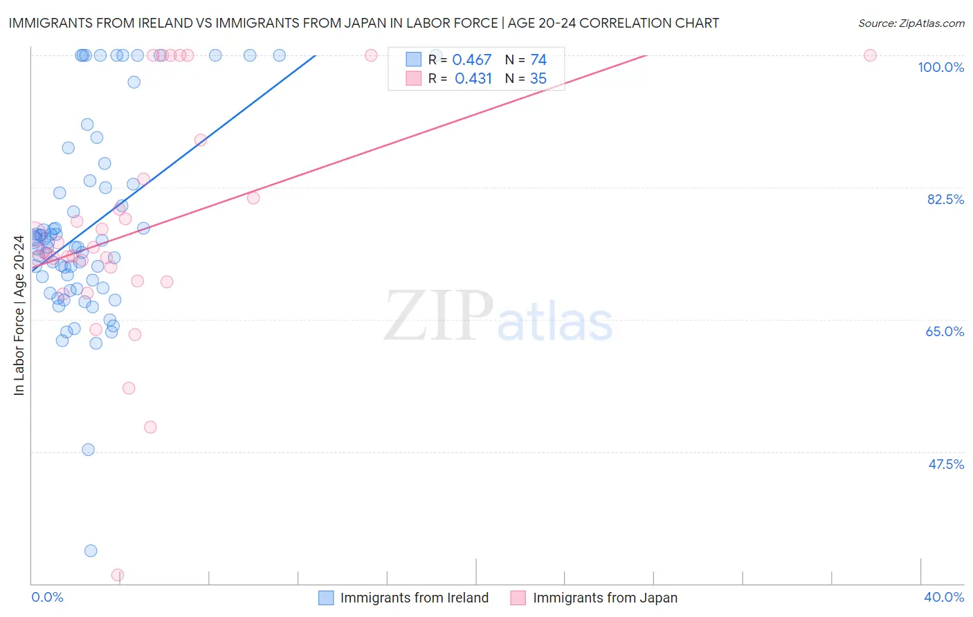 Immigrants from Ireland vs Immigrants from Japan In Labor Force | Age 20-24