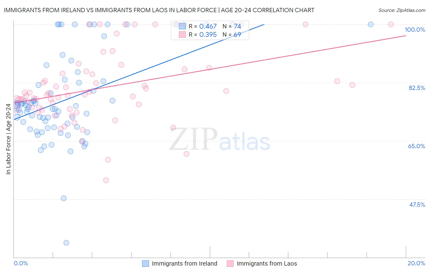 Immigrants from Ireland vs Immigrants from Laos In Labor Force | Age 20-24