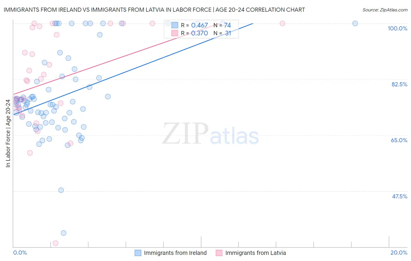Immigrants from Ireland vs Immigrants from Latvia In Labor Force | Age 20-24