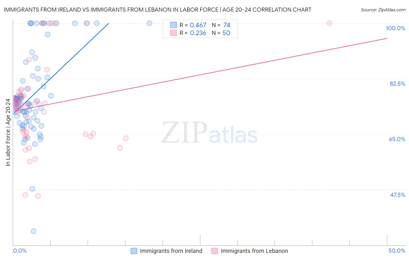 Immigrants from Ireland vs Immigrants from Lebanon In Labor Force | Age 20-24