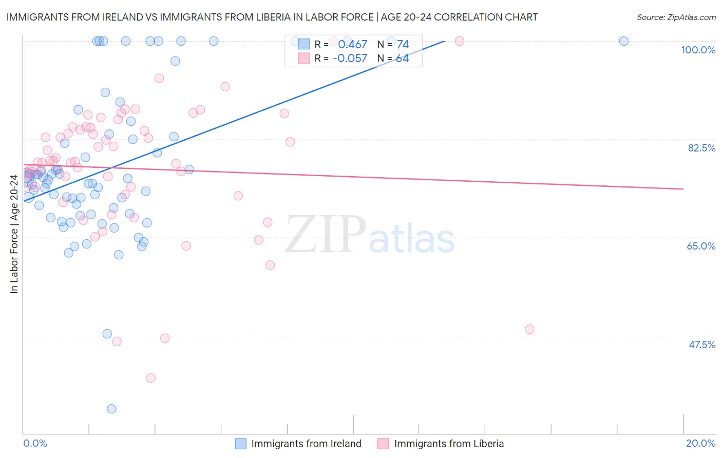 Immigrants from Ireland vs Immigrants from Liberia In Labor Force | Age 20-24