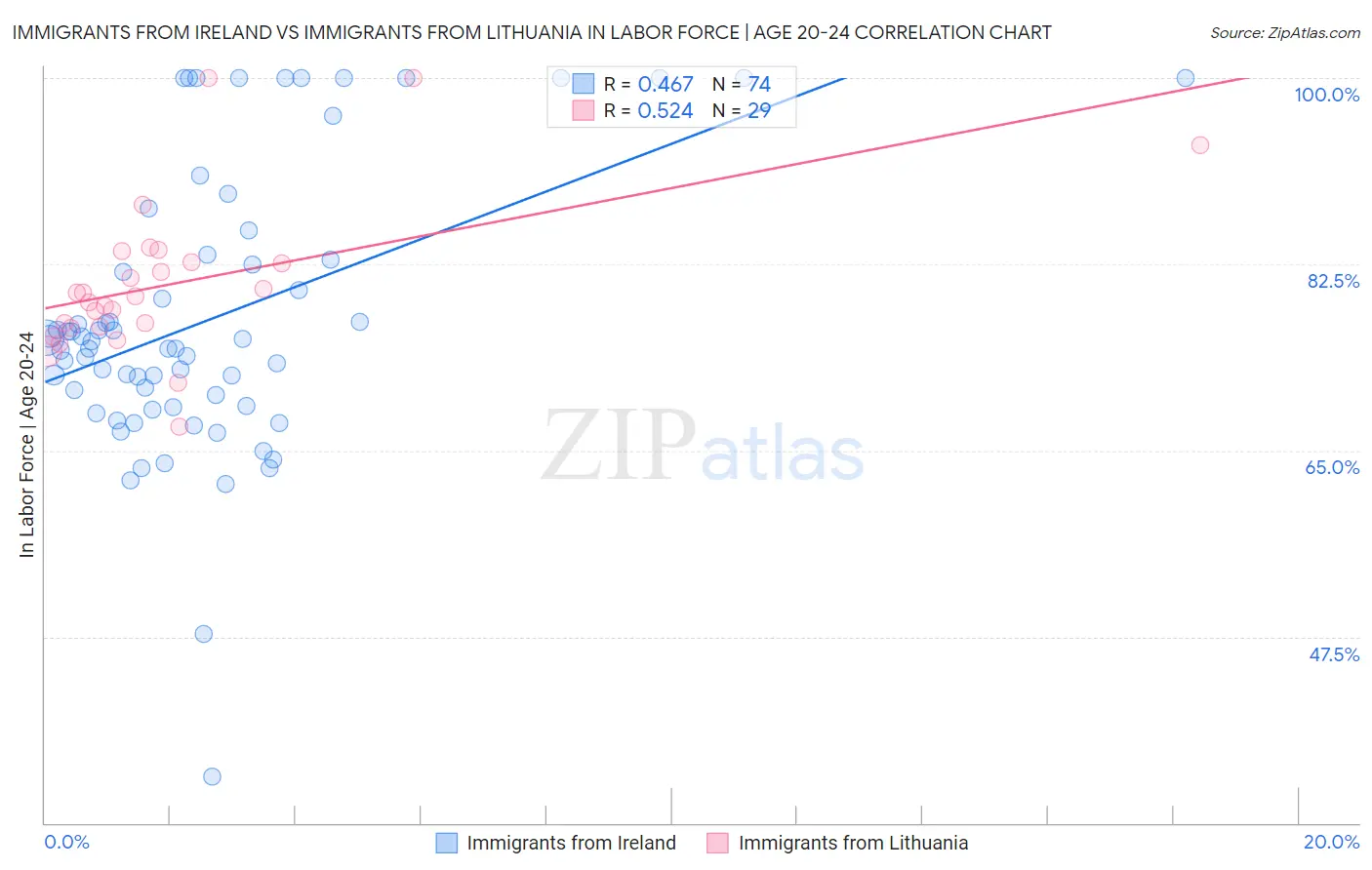 Immigrants from Ireland vs Immigrants from Lithuania In Labor Force | Age 20-24