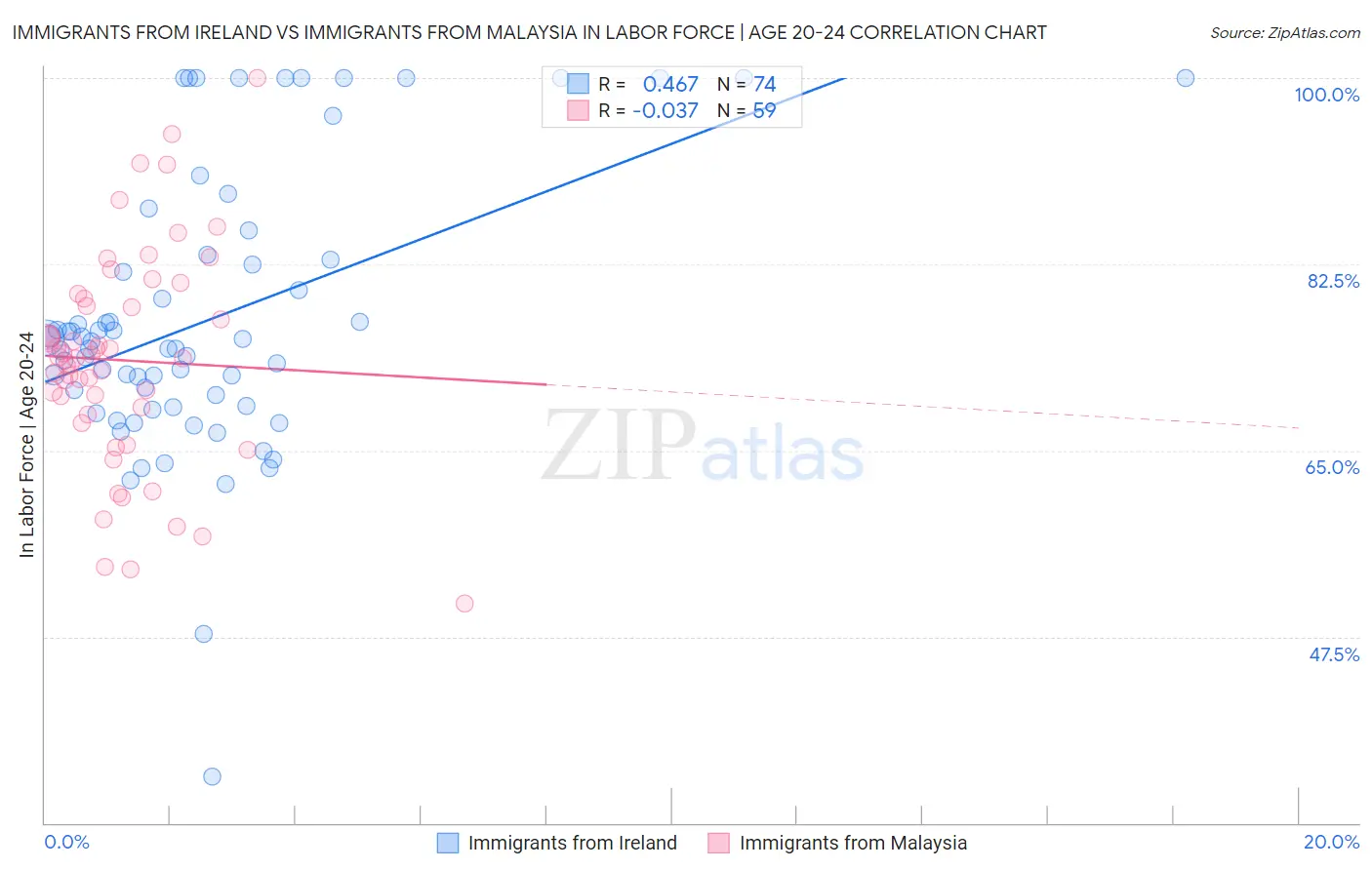 Immigrants from Ireland vs Immigrants from Malaysia In Labor Force | Age 20-24