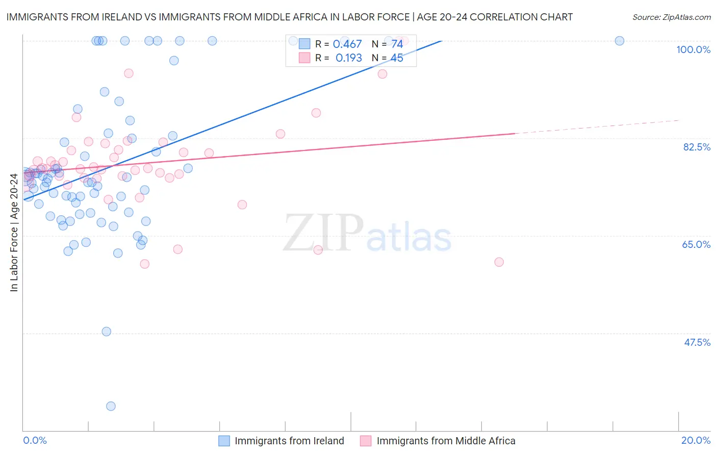 Immigrants from Ireland vs Immigrants from Middle Africa In Labor Force | Age 20-24